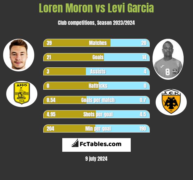 Loren Moron vs Levi Garcia h2h player stats