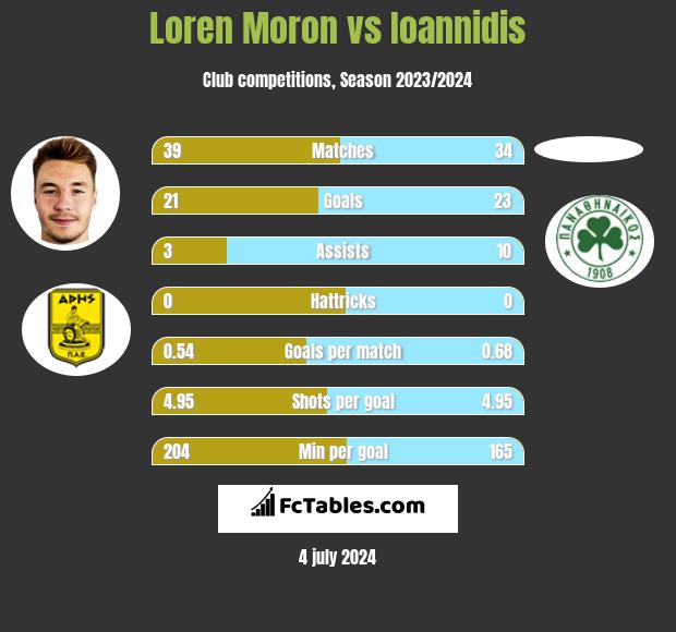 Loren Moron vs Ioannidis h2h player stats