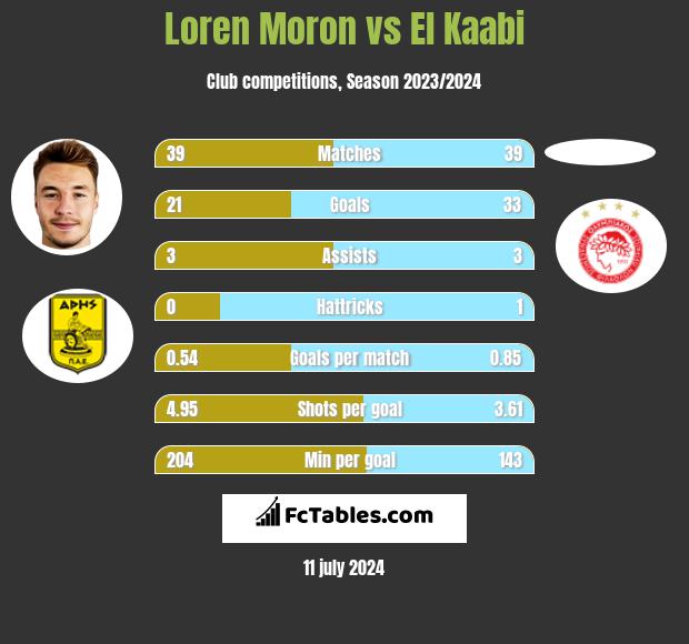 Loren Moron vs El Kaabi h2h player stats
