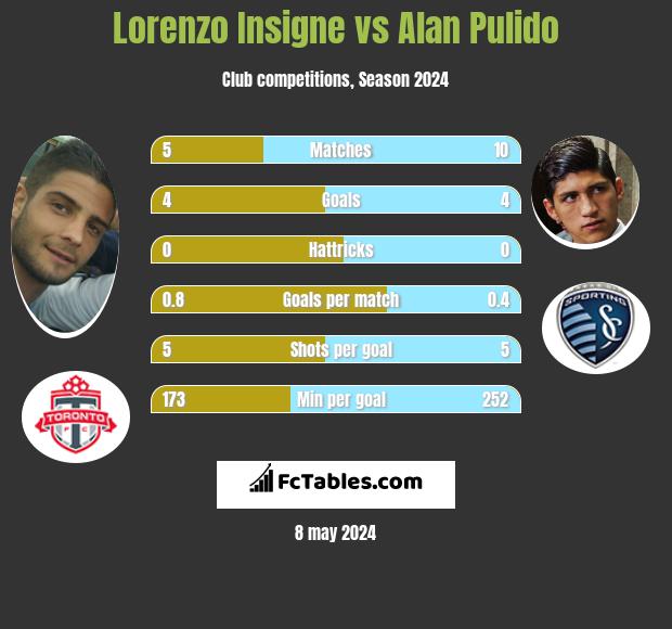 Lorenzo Insigne vs Alan Pulido h2h player stats