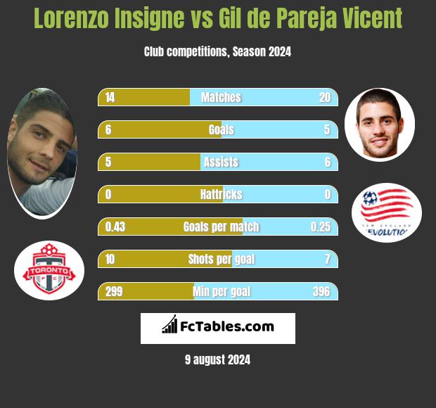 Lorenzo Insigne vs Gil de Pareja Vicent h2h player stats