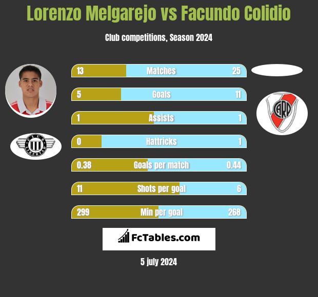 Lorenzo Melgarejo vs Facundo Colidio h2h player stats
