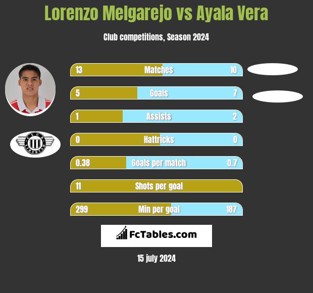 Lorenzo Melgarejo vs Ayala Vera h2h player stats