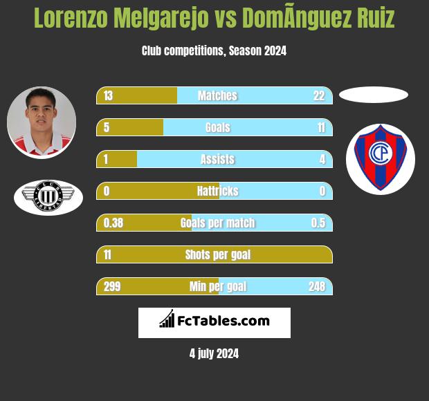 Lorenzo Melgarejo vs DomÃ­nguez Ruiz h2h player stats