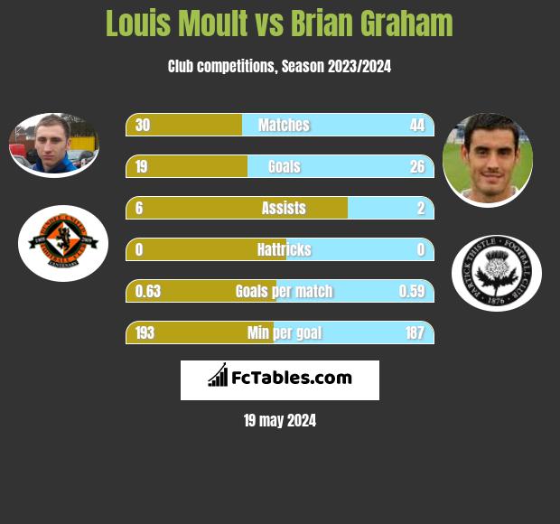 Louis Moult vs Brian Graham h2h player stats