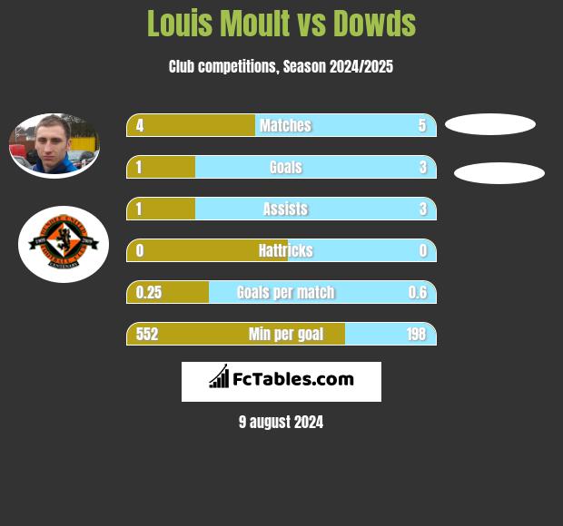 Louis Moult vs Dowds h2h player stats