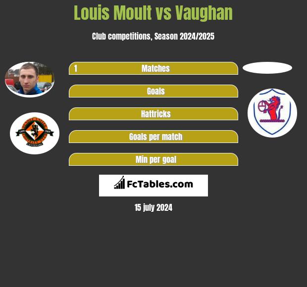 Louis Moult vs Vaughan h2h player stats