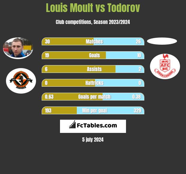 Louis Moult vs Todorov h2h player stats