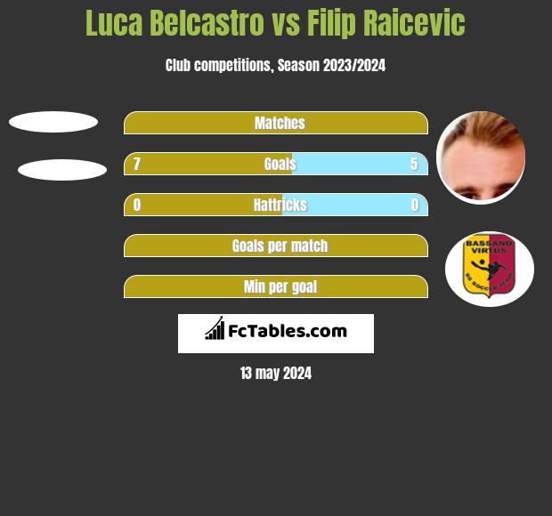 Luca Belcastro vs Filip Raicevic h2h player stats