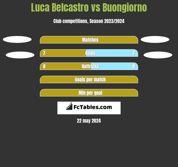Luca Belcastro vs Buongiorno h2h player stats