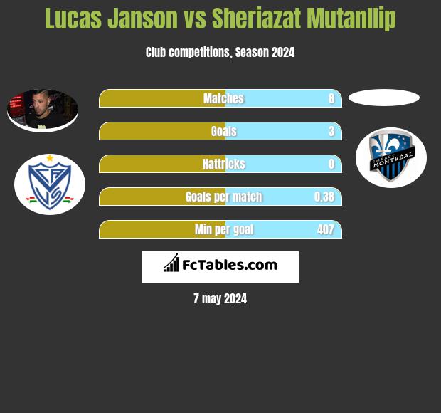 Lucas Janson vs Sheriazat Mutanllip h2h player stats