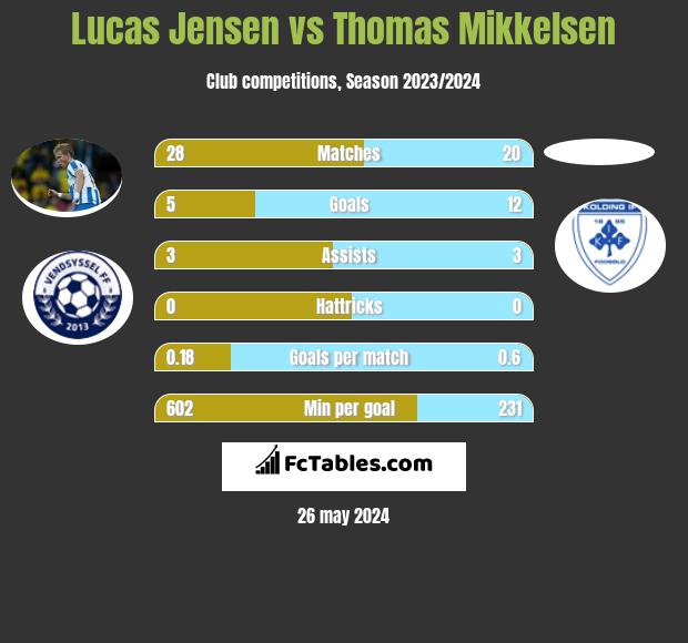 Lucas Jensen vs Thomas Mikkelsen h2h player stats