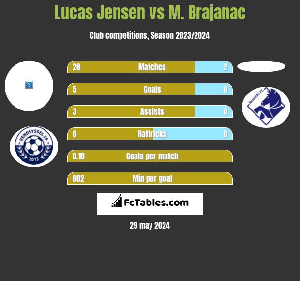 Lucas Jensen vs M. Brajanac h2h player stats