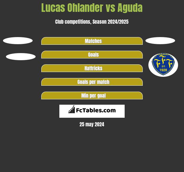 Lucas Ohlander vs Aguda h2h player stats