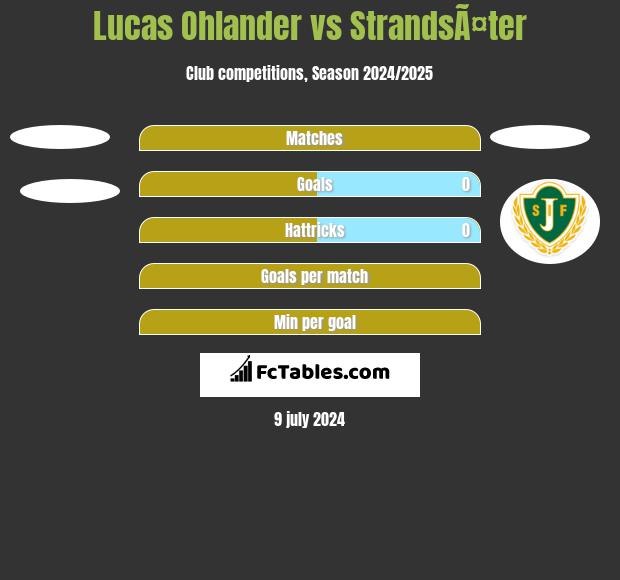 Lucas Ohlander vs StrandsÃ¤ter h2h player stats