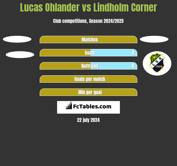 Lucas Ohlander vs Lindholm Corner h2h player stats