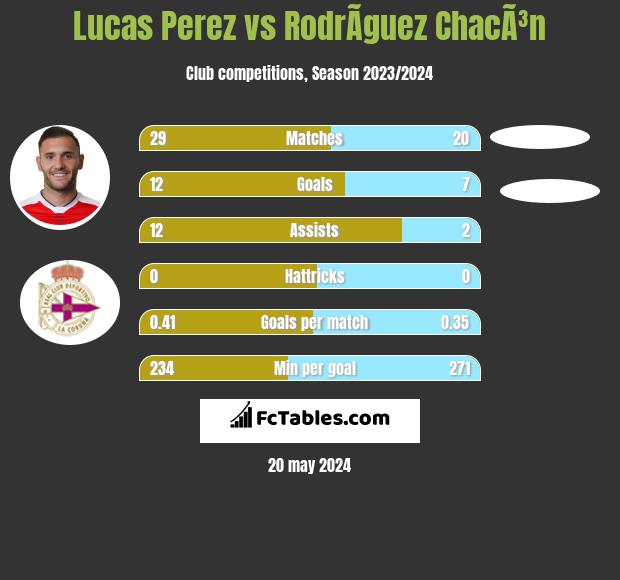 Lucas Perez vs RodrÃ­guez ChacÃ³n h2h player stats