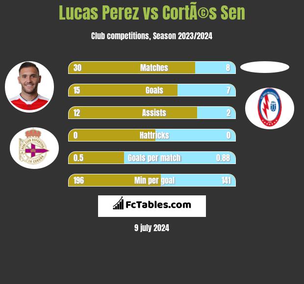 Lucas Perez vs CortÃ©s Sen h2h player stats