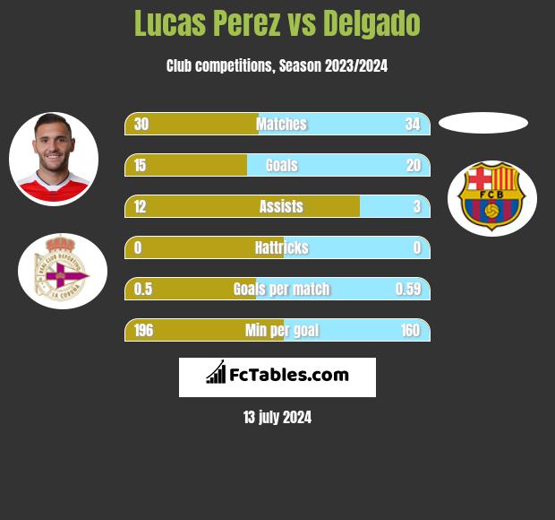 Lucas Perez vs Delgado h2h player stats