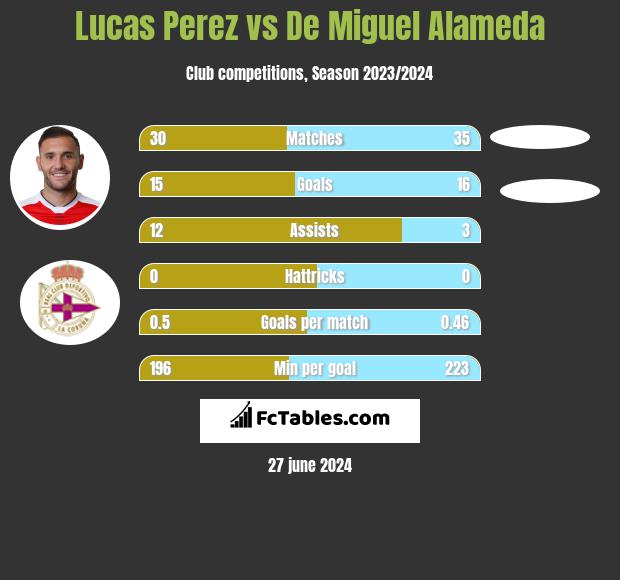 Lucas Perez vs De Miguel Alameda h2h player stats