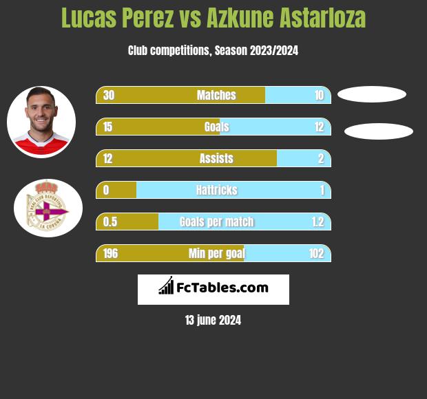 Lucas Perez vs Azkune Astarloza h2h player stats