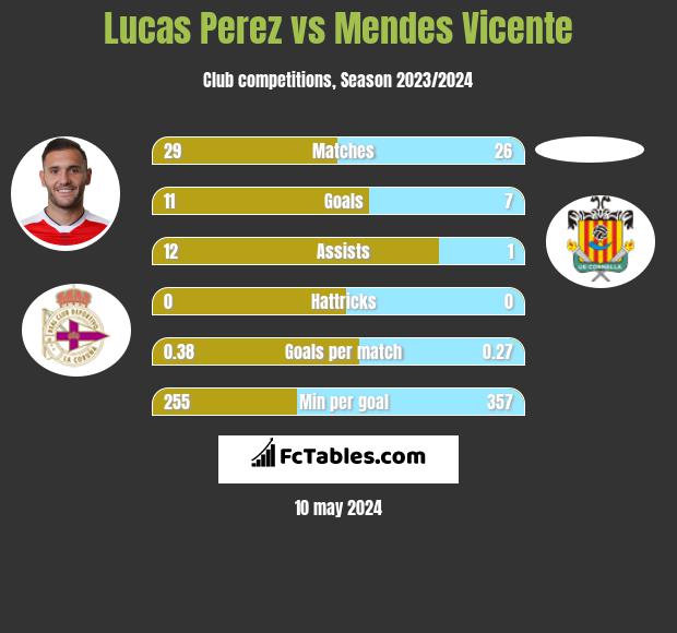 Lucas Perez vs Mendes Vicente h2h player stats