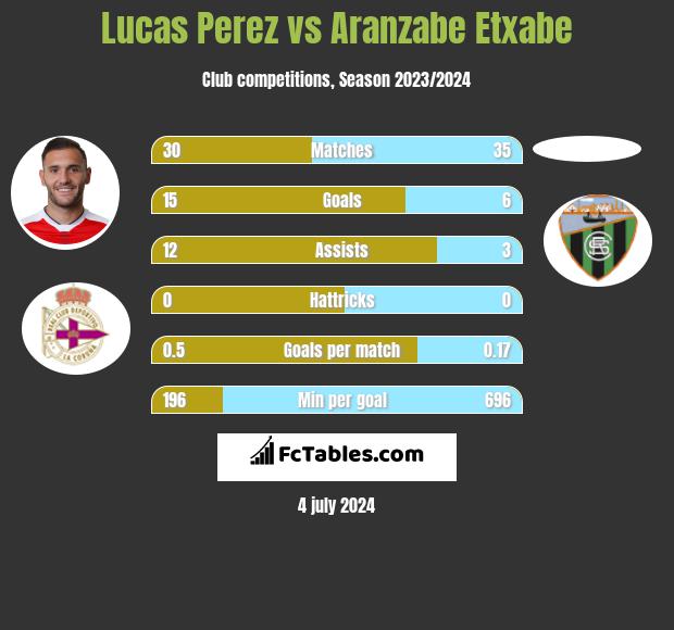 Lucas Perez vs Aranzabe Etxabe h2h player stats