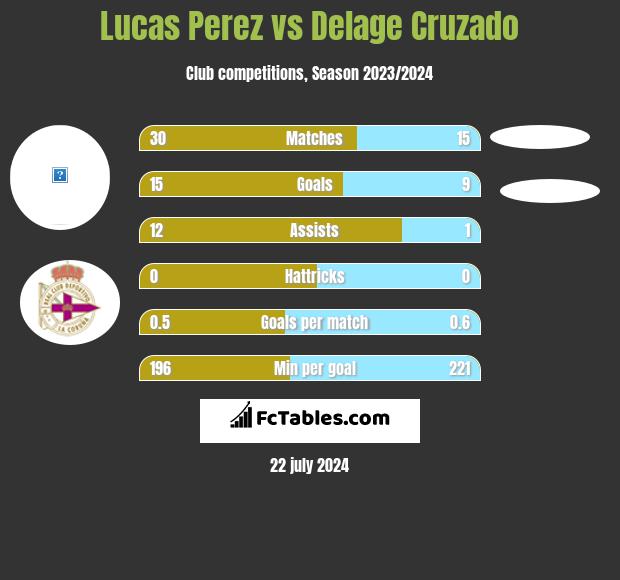 Lucas Perez vs Delage Cruzado h2h player stats
