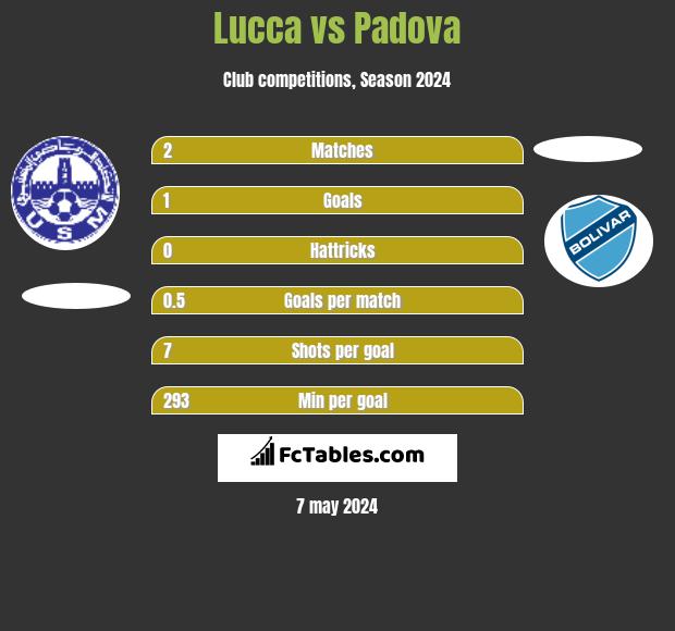 Lucca vs Padova h2h player stats