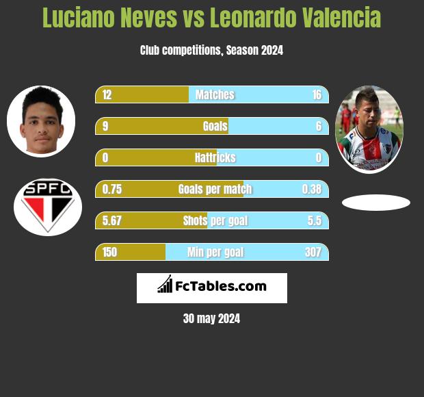 Luciano Neves vs Leonardo Valencia h2h player stats