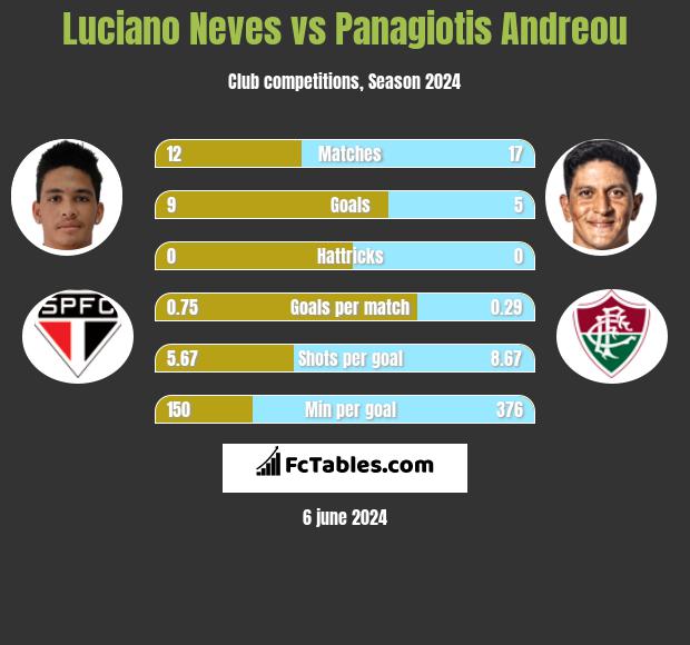 Luciano Neves vs Panagiotis Andreou h2h player stats
