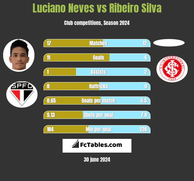 Luciano Neves vs Ribeiro Silva h2h player stats