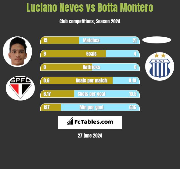Luciano Neves vs Botta Montero h2h player stats