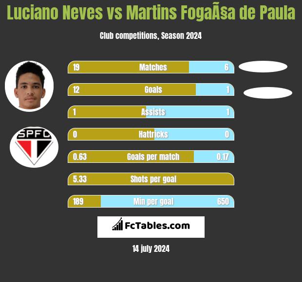 Luciano Neves vs Martins FogaÃ§a de Paula h2h player stats