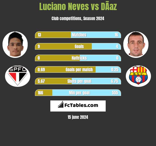 Luciano Neves vs DÃ­az h2h player stats
