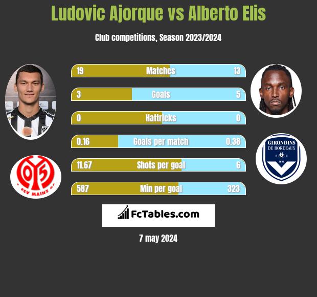 Ludovic Ajorque vs Alberto Elis infographic