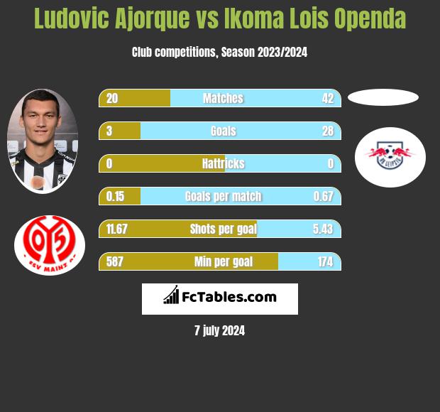 Ludovic Ajorque vs Ikoma Lois Openda h2h player stats