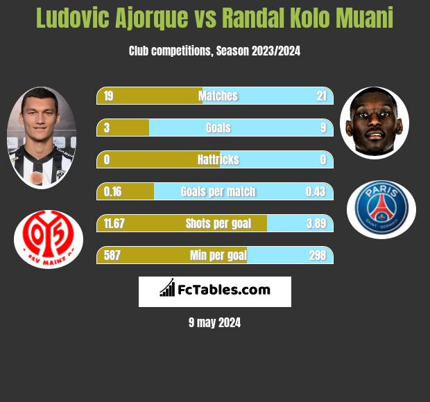 Ludovic Ajorque vs Randal Kolo Muani h2h player stats
