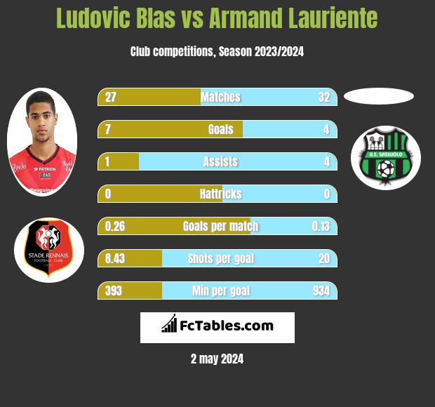 Ludovic Blas vs Armand Lauriente h2h player stats
