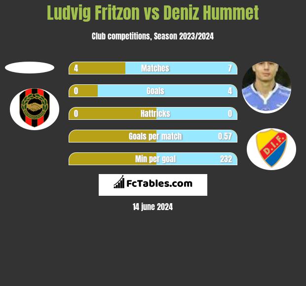 Ludvig Fritzon vs Deniz Hummet h2h player stats
