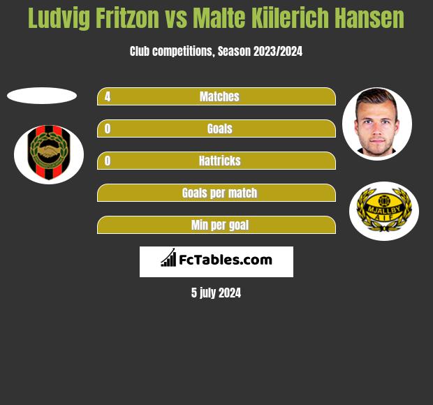 Ludvig Fritzon vs Malte Kiilerich Hansen h2h player stats
