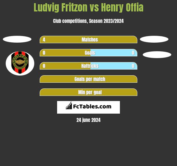 Ludvig Fritzon vs Henry Offia h2h player stats