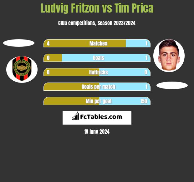 Ludvig Fritzon vs Tim Prica h2h player stats