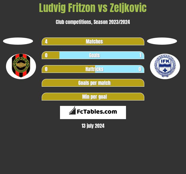 Ludvig Fritzon vs Zeljkovic h2h player stats