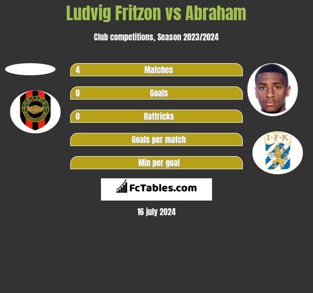 Ludvig Fritzon vs Abraham h2h player stats