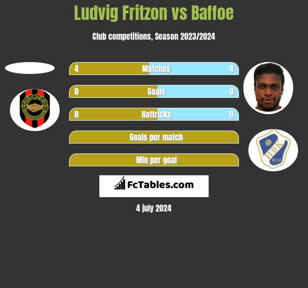 Ludvig Fritzon vs Baffoe h2h player stats
