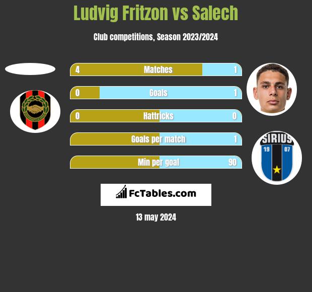 Ludvig Fritzon vs Salech h2h player stats