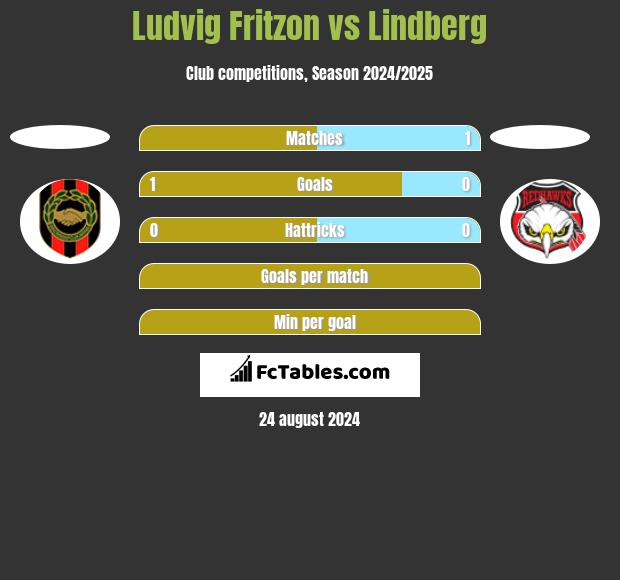 Ludvig Fritzon vs Lindberg h2h player stats