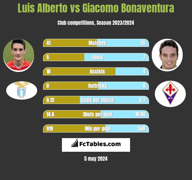 Luis Alberto vs Giacomo Bonaventura infographic