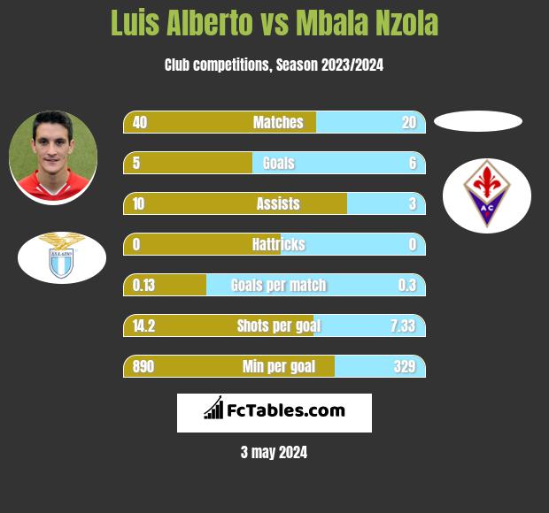 Luis Alberto vs Mbala Nzola infographic